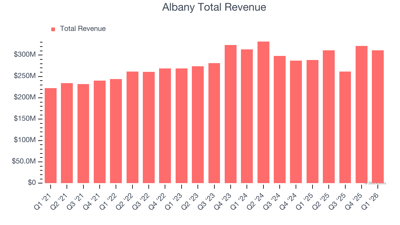 Albany Total Revenue