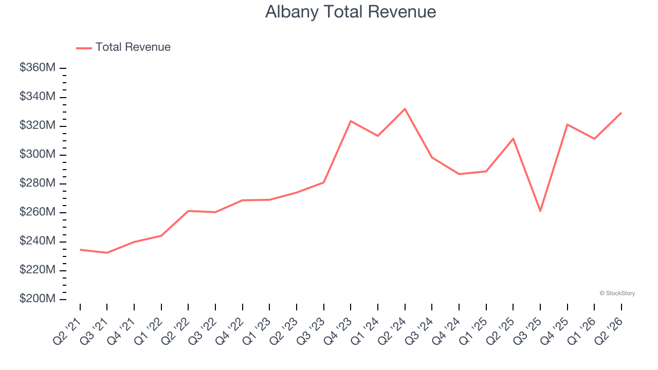 Albany Total Revenue