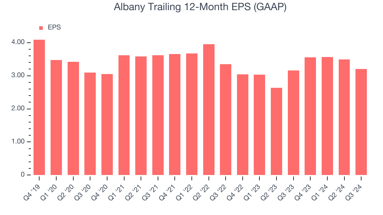 Albany Trailing 12-Month EPS (GAAP)