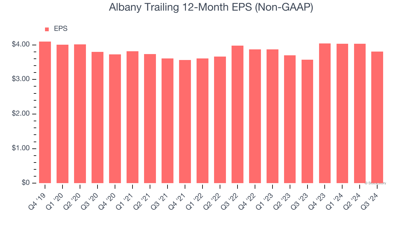 Albany Trailing 12-Month EPS (Non-GAAP)