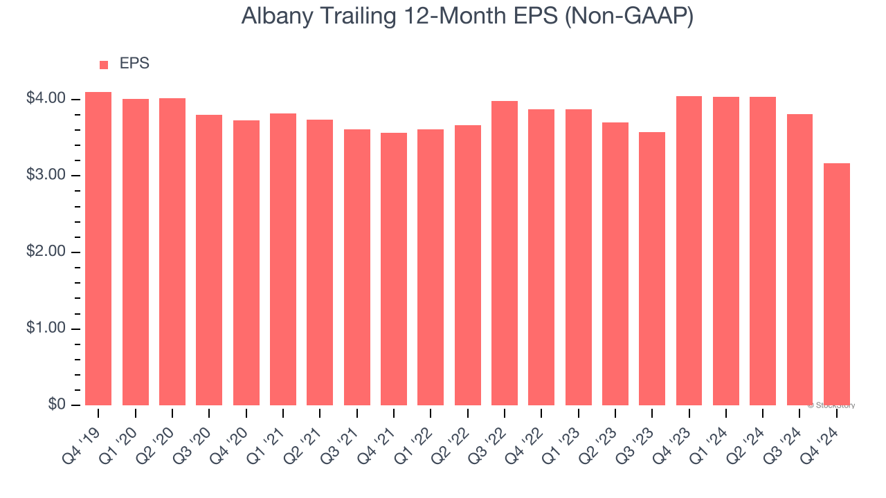 Albany Trailing 12-Month EPS (Non-GAAP)