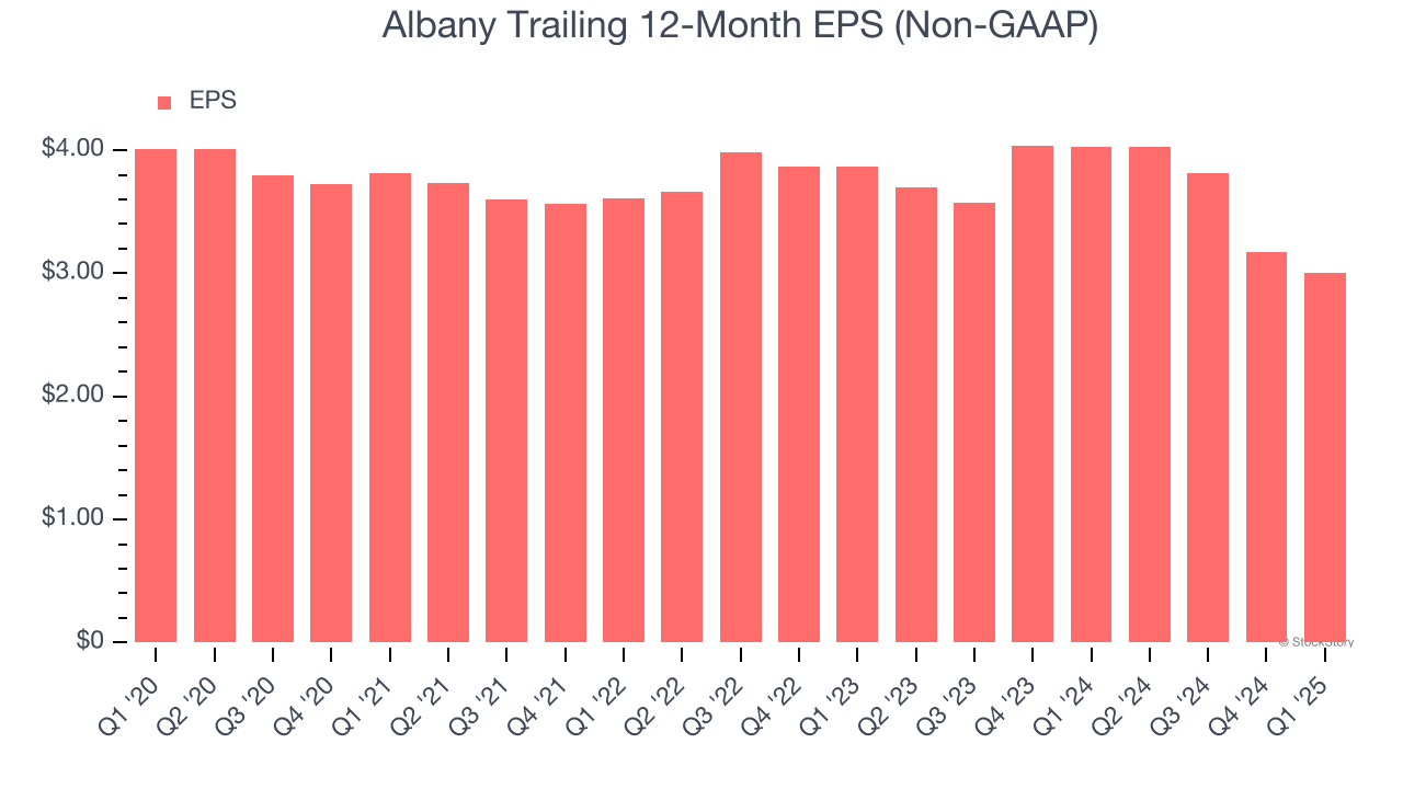 Albany Trailing 12-Month EPS (Non-GAAP)