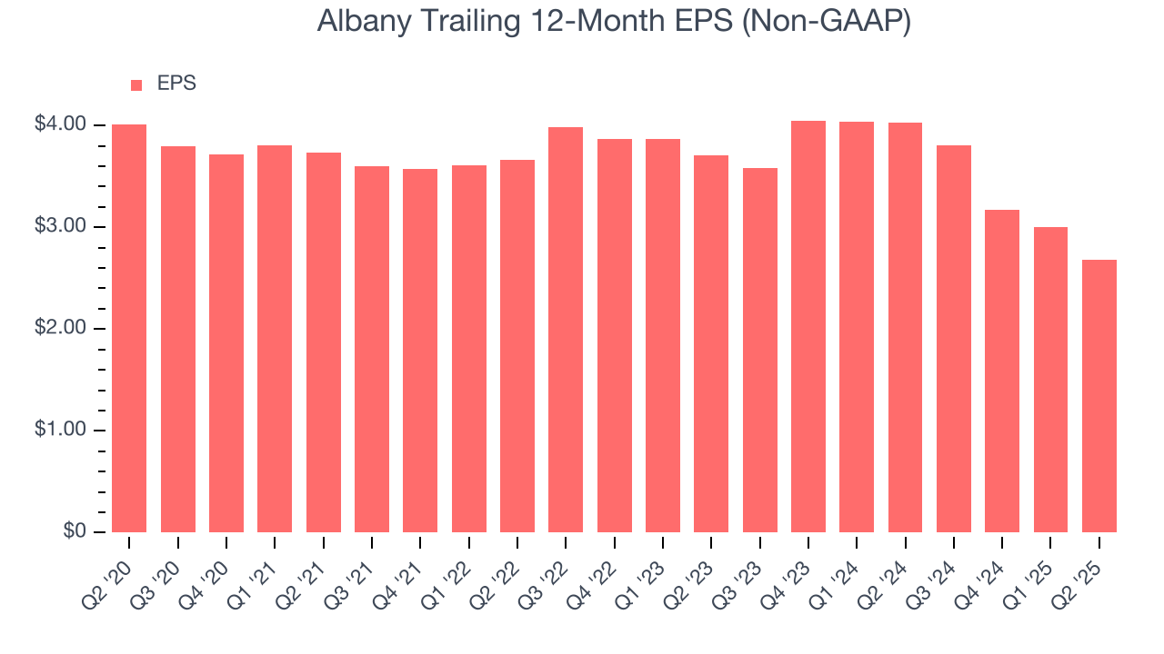 Albany Trailing 12-Month EPS (Non-GAAP)
