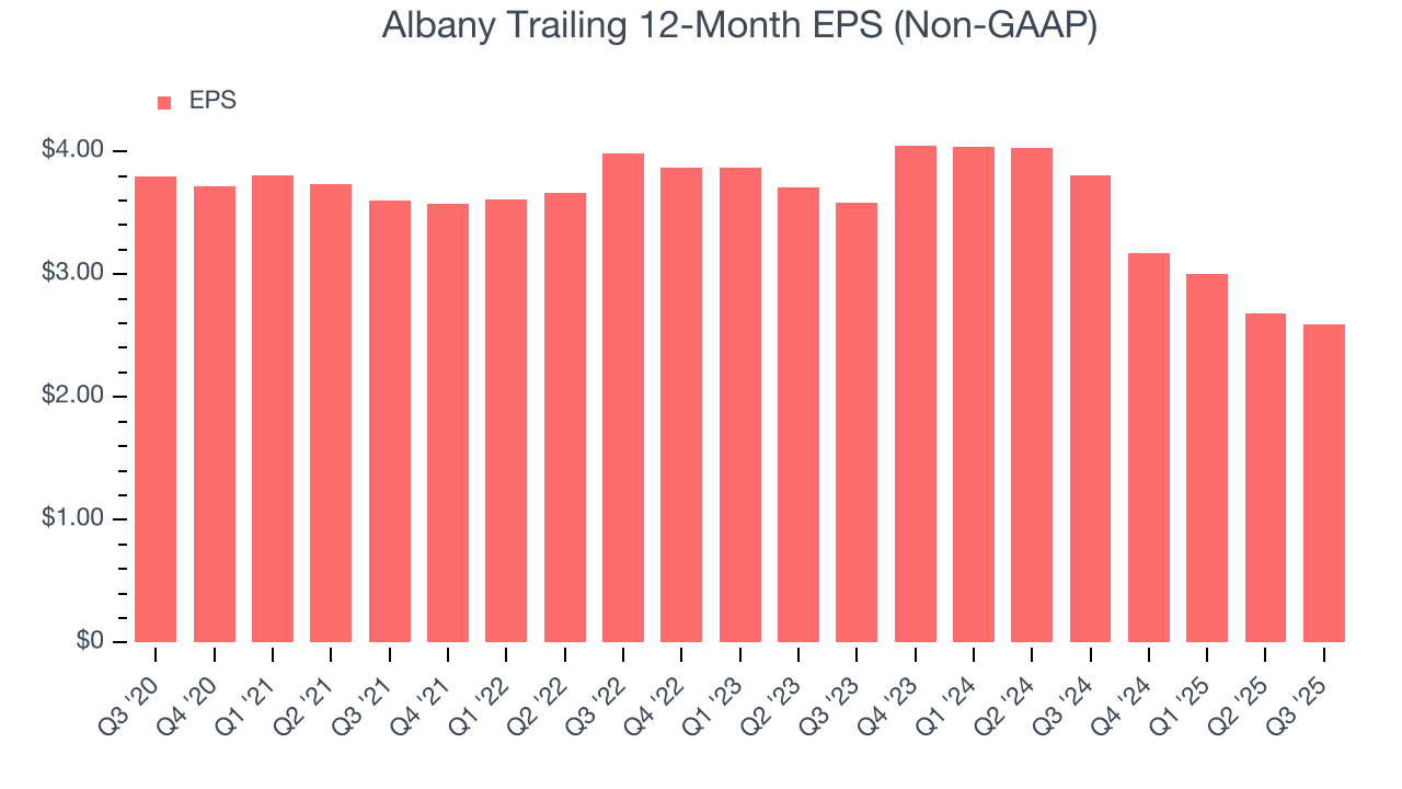 Albany Trailing 12-Month EPS (Non-GAAP)