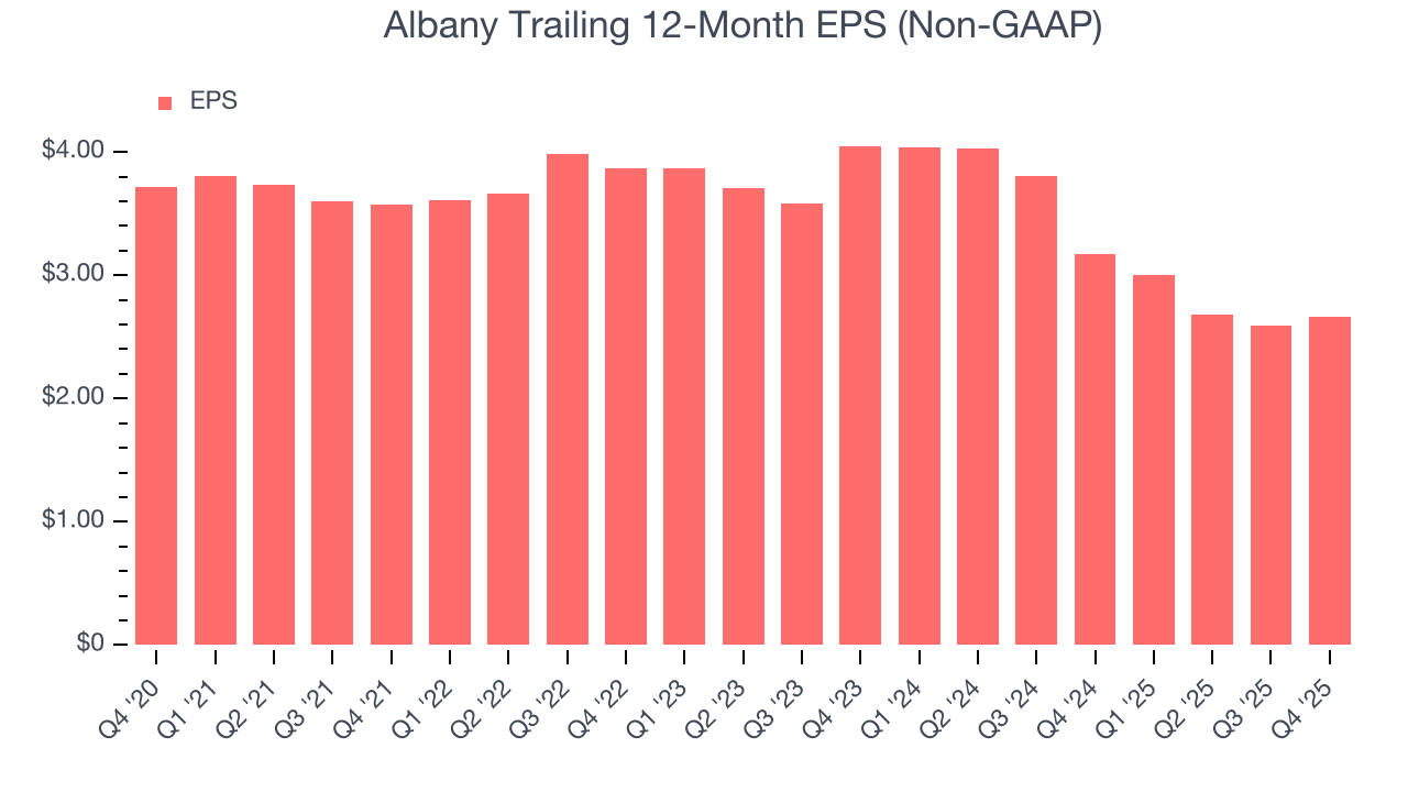 Albany Trailing 12-Month EPS (Non-GAAP)
