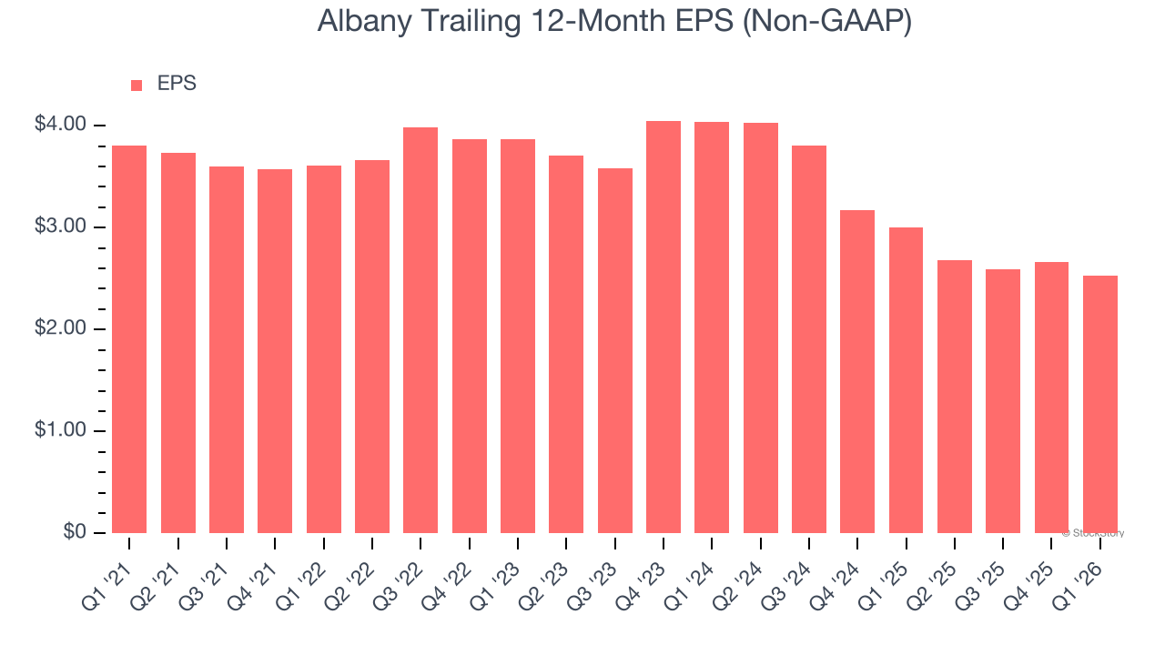 Albany Trailing 12-Month EPS (Non-GAAP)