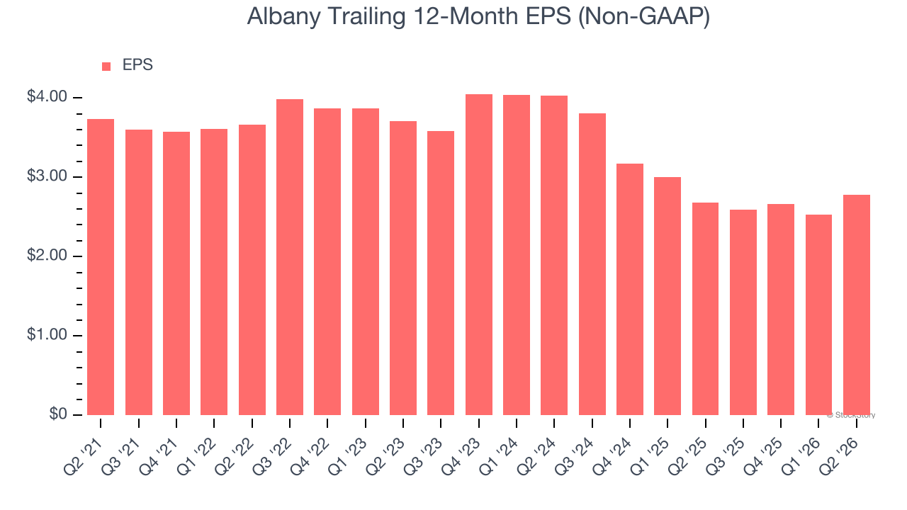 Albany Trailing 12-Month EPS (Non-GAAP)