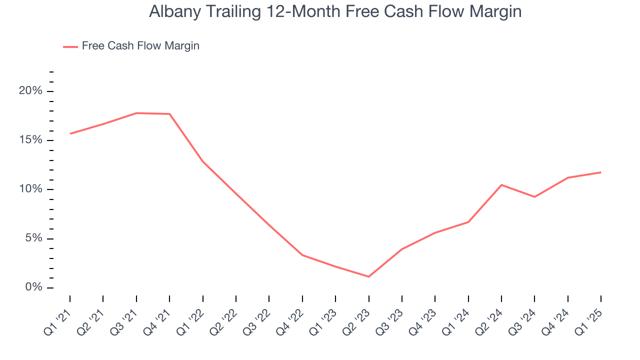 Albany Trailing 12-Month Free Cash Flow Margin