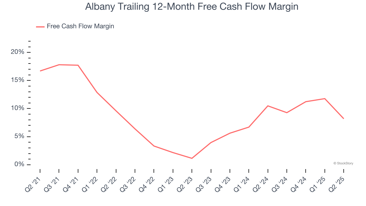 Albany Trailing 12-Month Free Cash Flow Margin