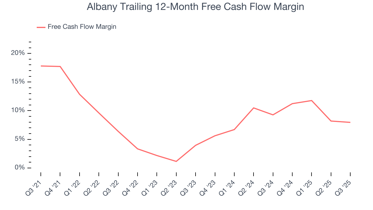 Albany Trailing 12-Month Free Cash Flow Margin