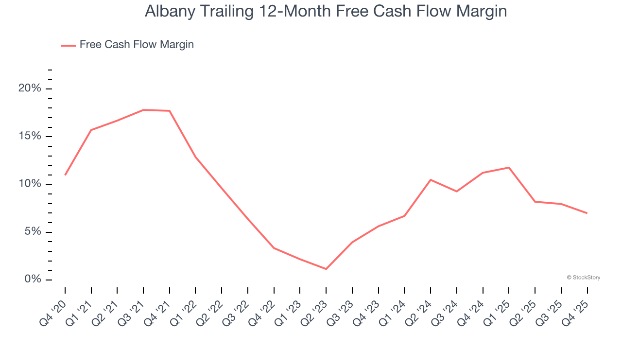 Albany Trailing 12-Month Free Cash Flow Margin