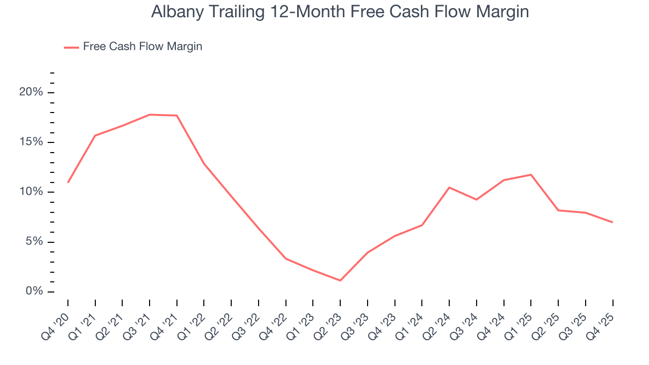 Albany Trailing 12-Month Free Cash Flow Margin