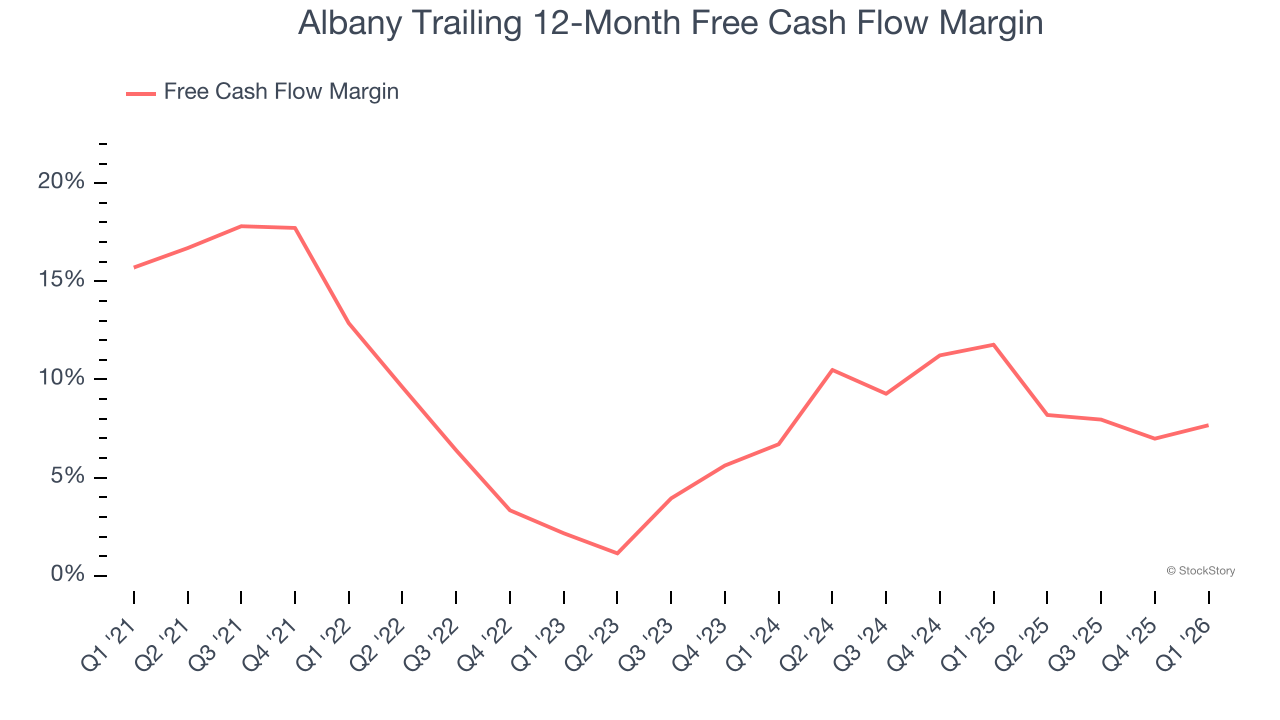 Albany Trailing 12-Month Free Cash Flow Margin