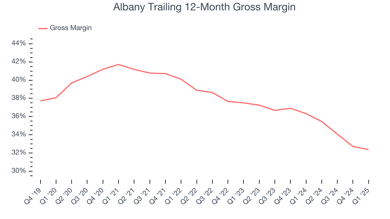 Albany Trailing 12-Month Gross Margin