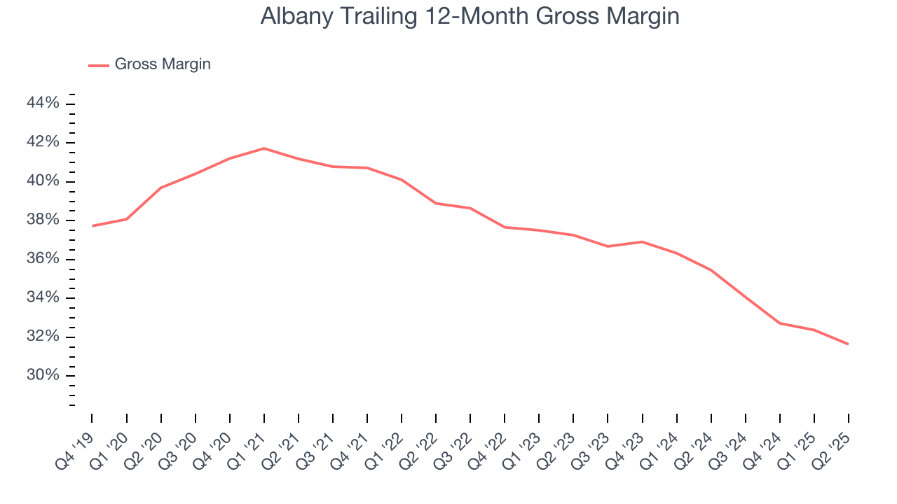 Albany Trailing 12-Month Gross Margin