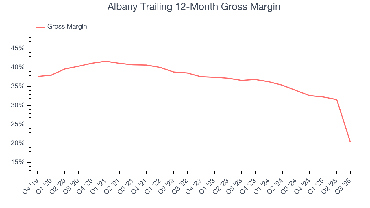Albany Trailing 12-Month Gross Margin