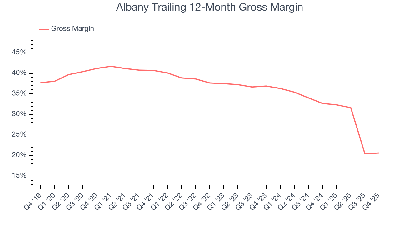 Albany Trailing 12-Month Gross Margin