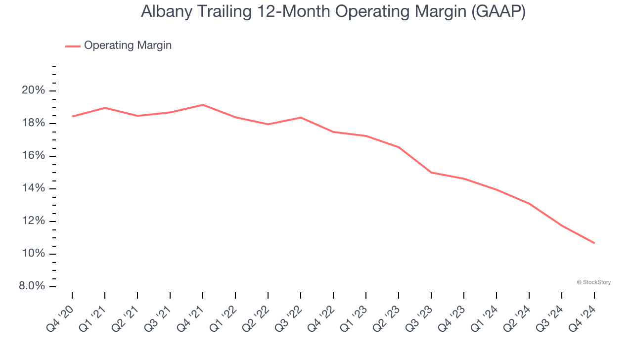 Albany Trailing 12-Month Operating Margin (GAAP)