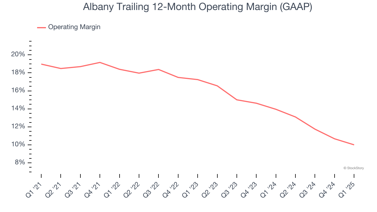 Albany Trailing 12-Month Operating Margin (GAAP)