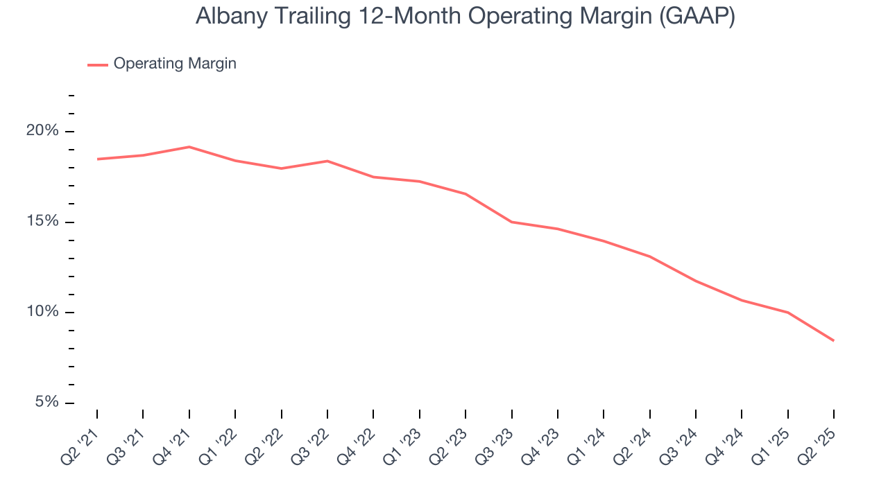 Albany Trailing 12-Month Operating Margin (GAAP)