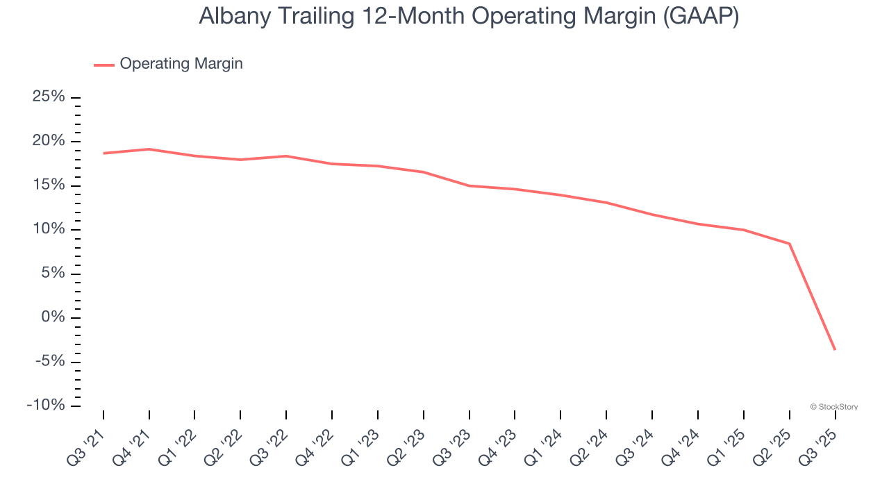 Albany Trailing 12-Month Operating Margin (GAAP)