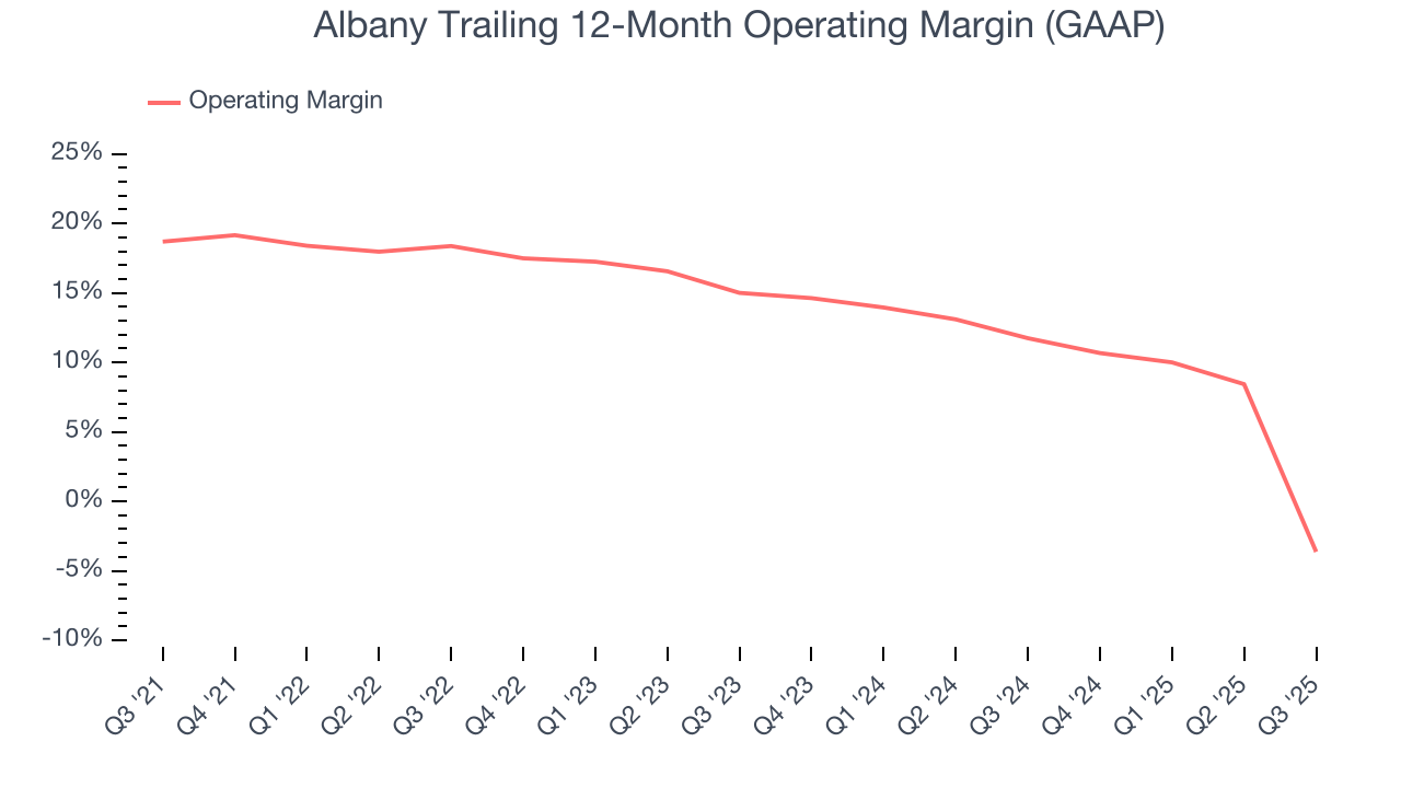 Albany Trailing 12-Month Operating Margin (GAAP)