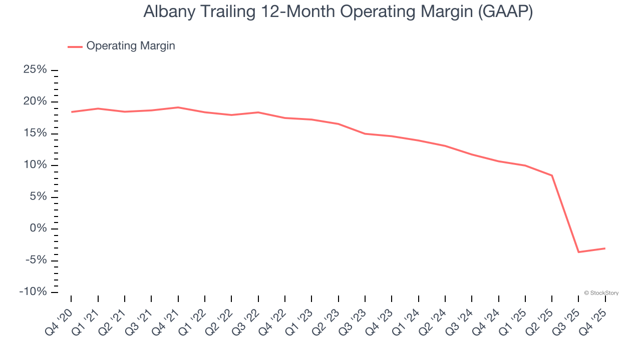 Albany Trailing 12-Month Operating Margin (GAAP)