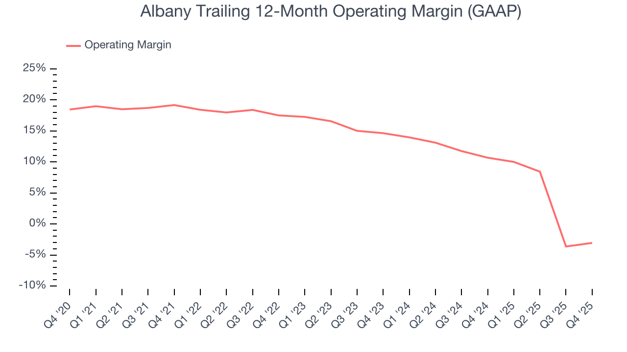 Albany Trailing 12-Month Operating Margin (GAAP)
