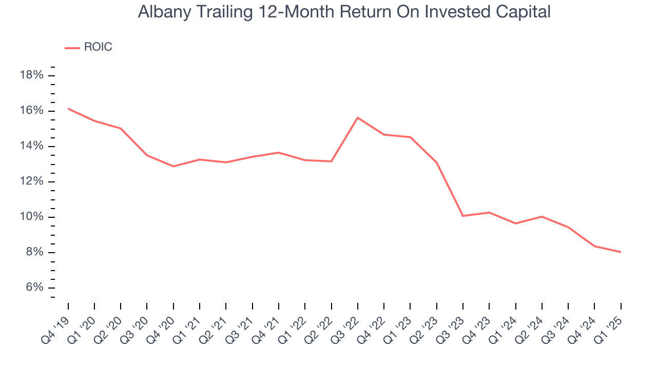 Albany Trailing 12-Month Return On Invested Capital