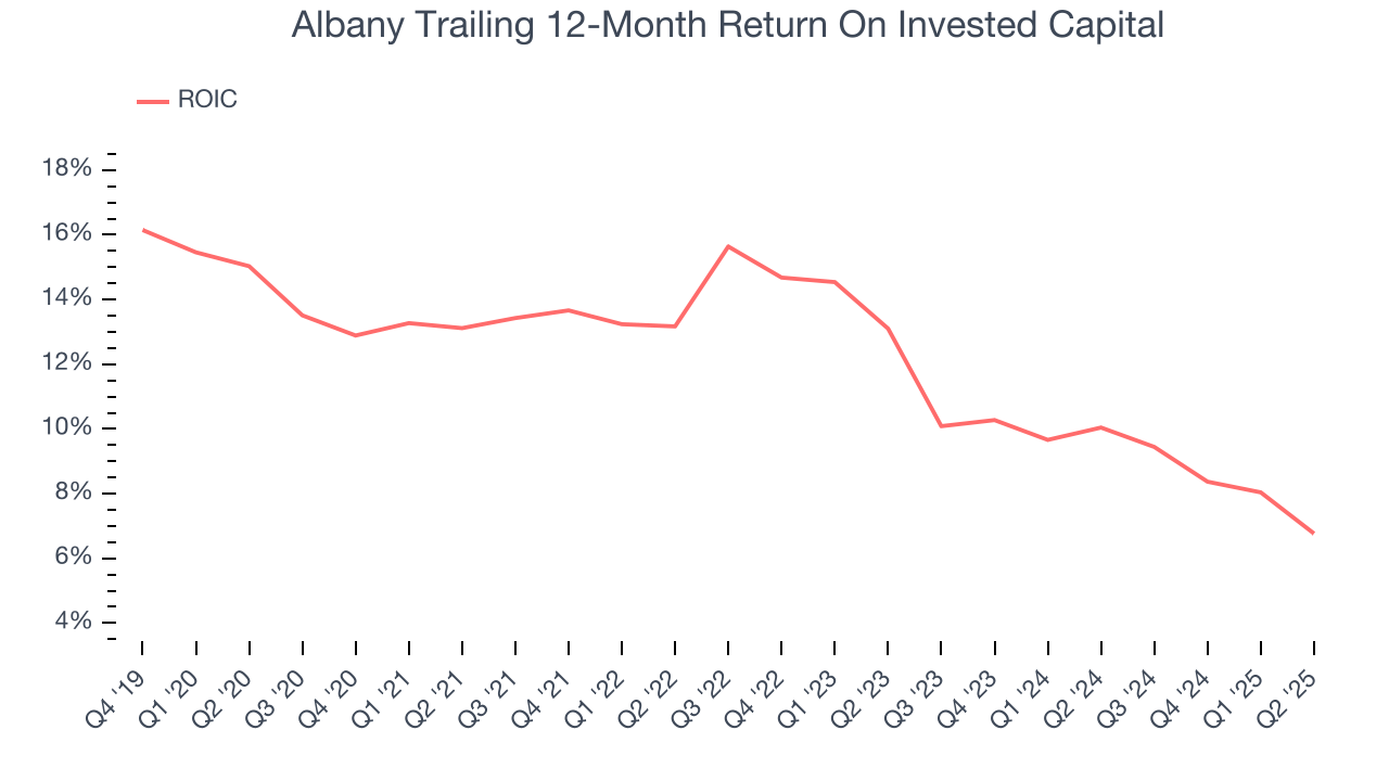 Albany Trailing 12-Month Return On Invested Capital