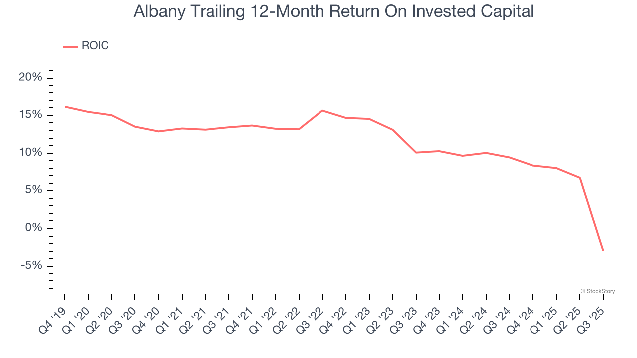 Albany Trailing 12-Month Return On Invested Capital