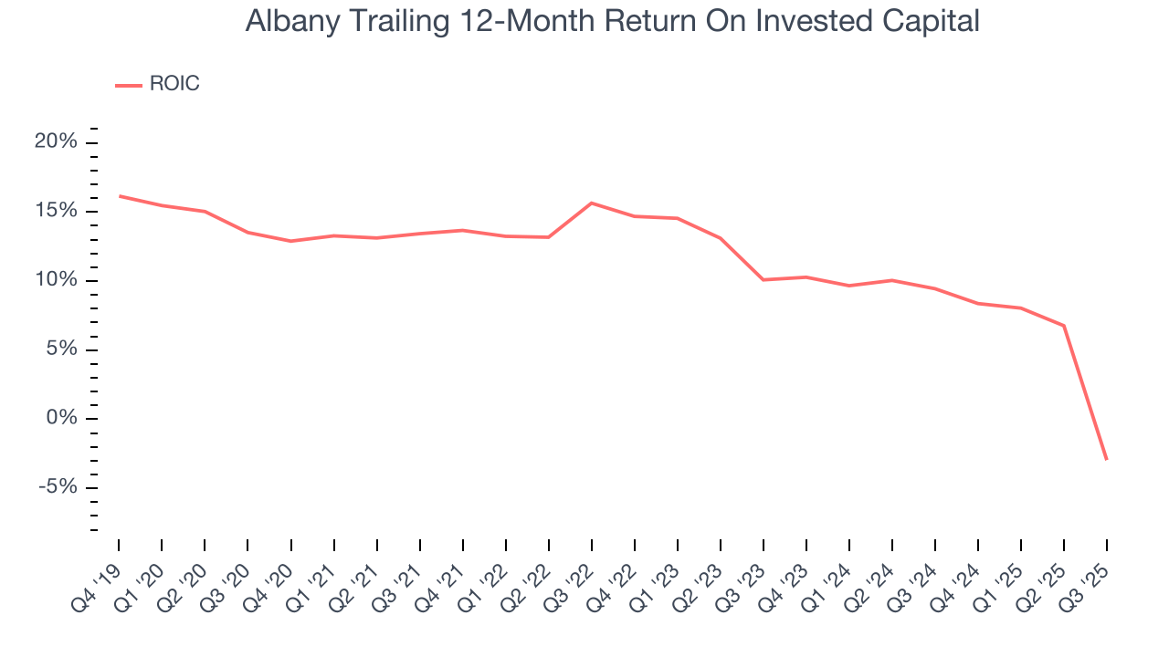 Albany Trailing 12-Month Return On Invested Capital
