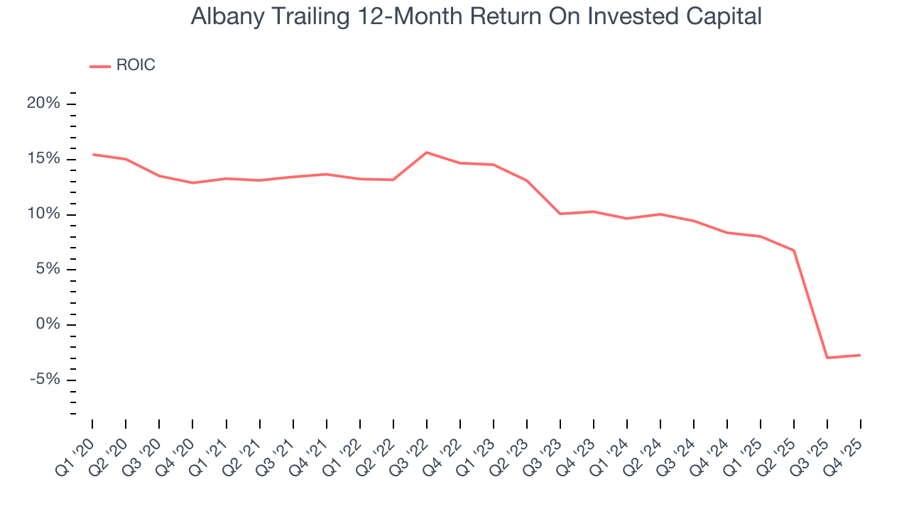 Albany Trailing 12-Month Return On Invested Capital
