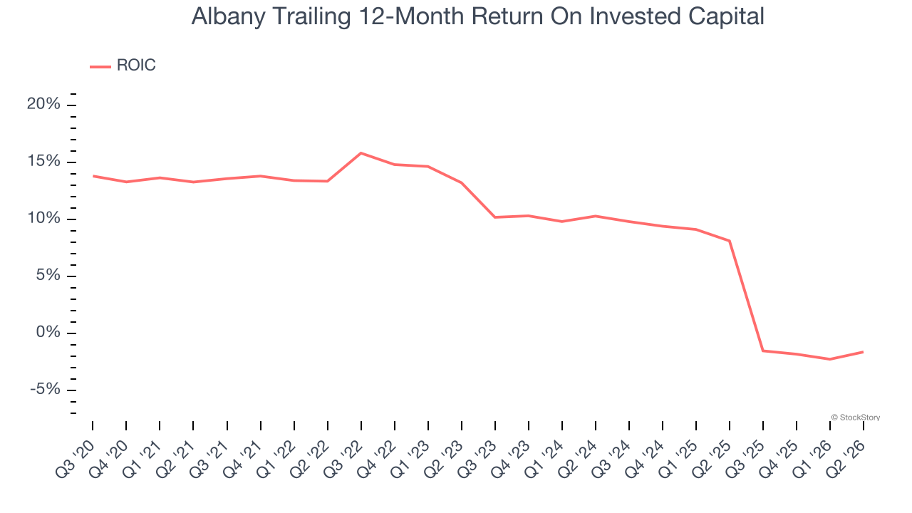 Albany Trailing 12-Month Return On Invested Capital