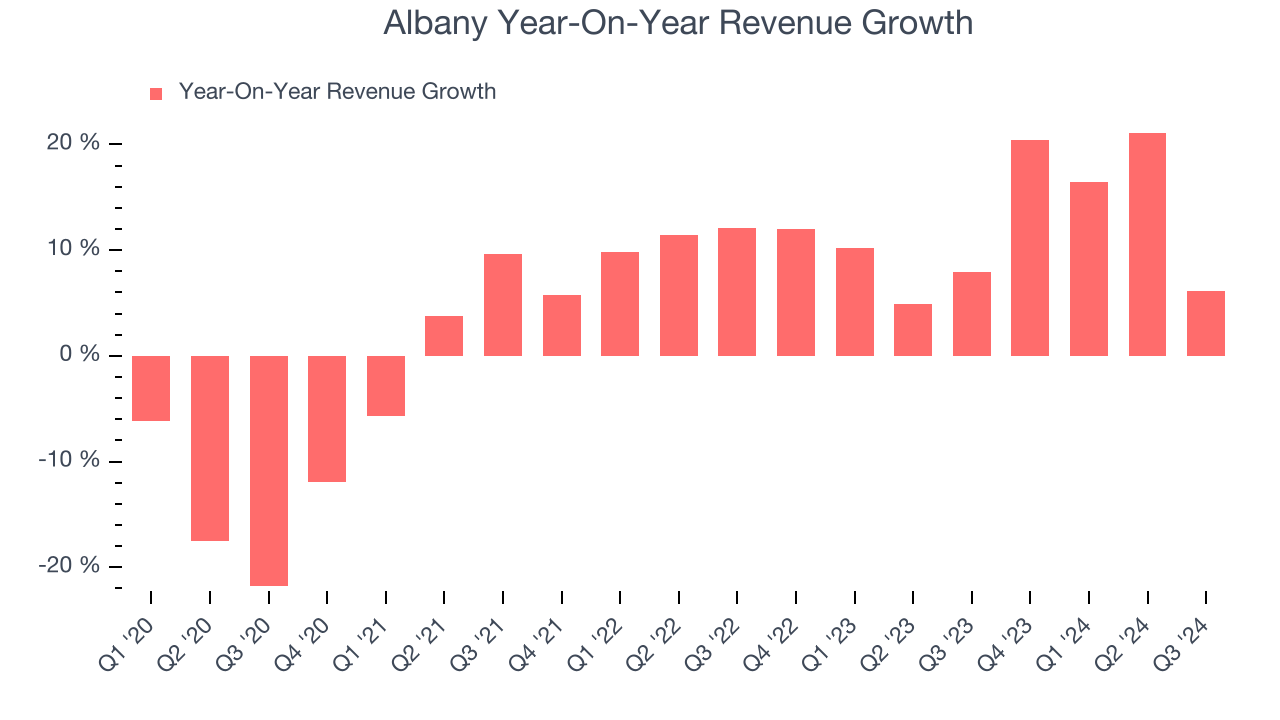 Albany Year-On-Year Revenue Growth