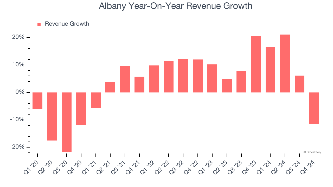 Albany Year-On-Year Revenue Growth