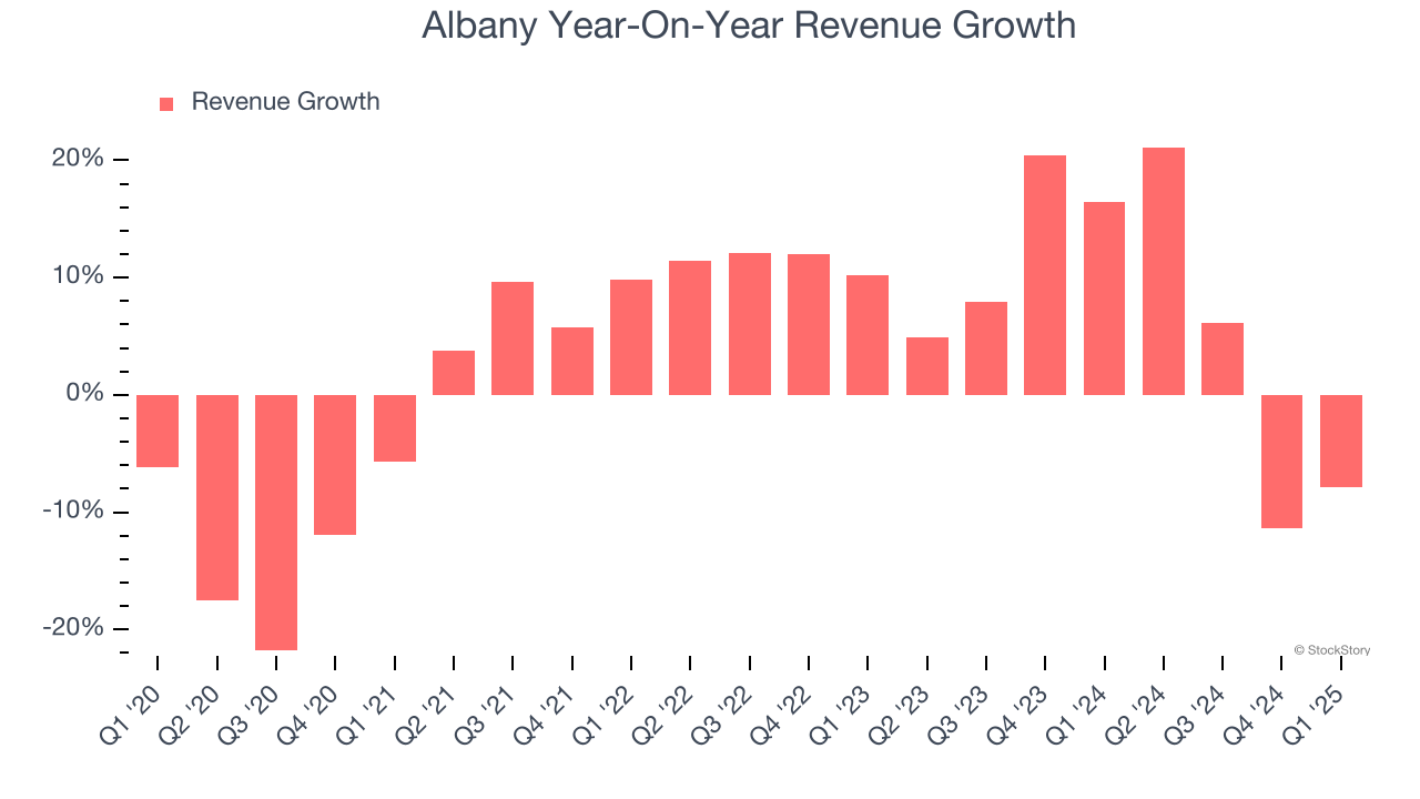 Albany Year-On-Year Revenue Growth