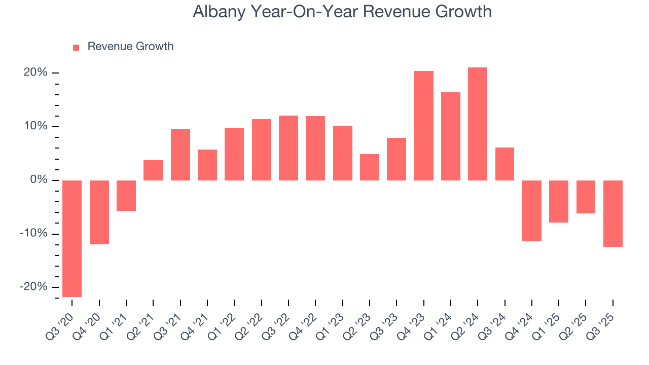 Albany Year-On-Year Revenue Growth