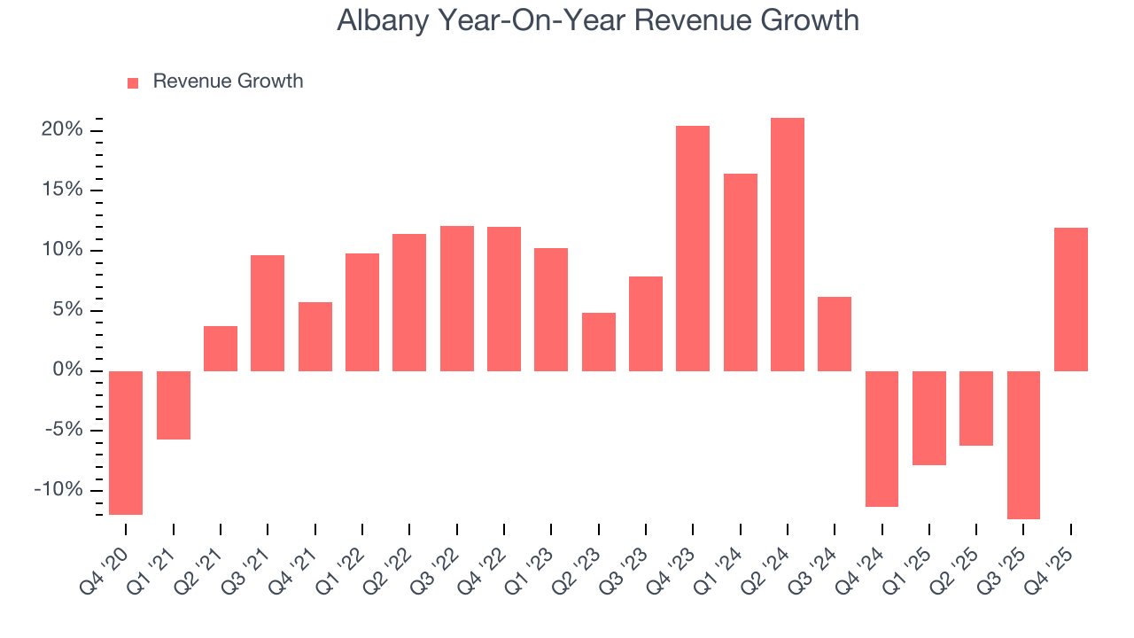 Albany Year-On-Year Revenue Growth