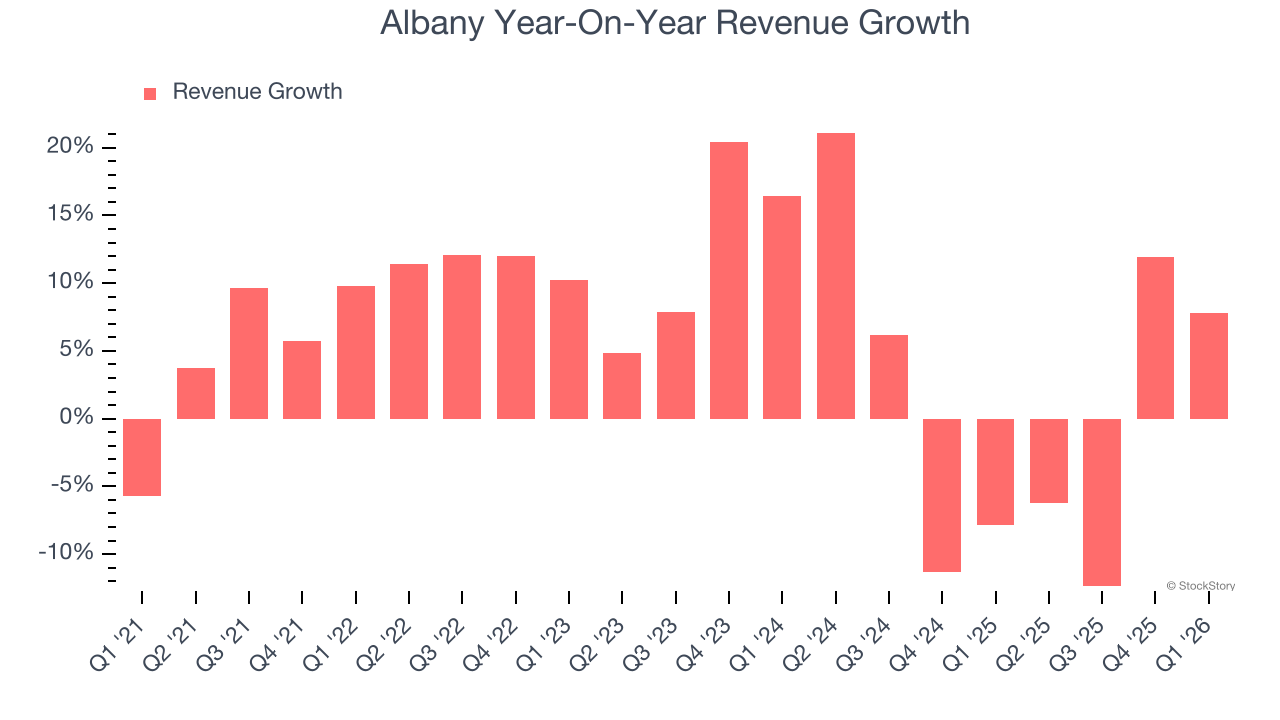 Albany Year-On-Year Revenue Growth