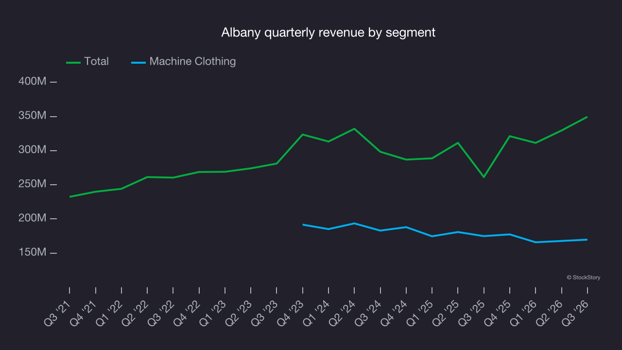 Albany quarterly revenue by segment