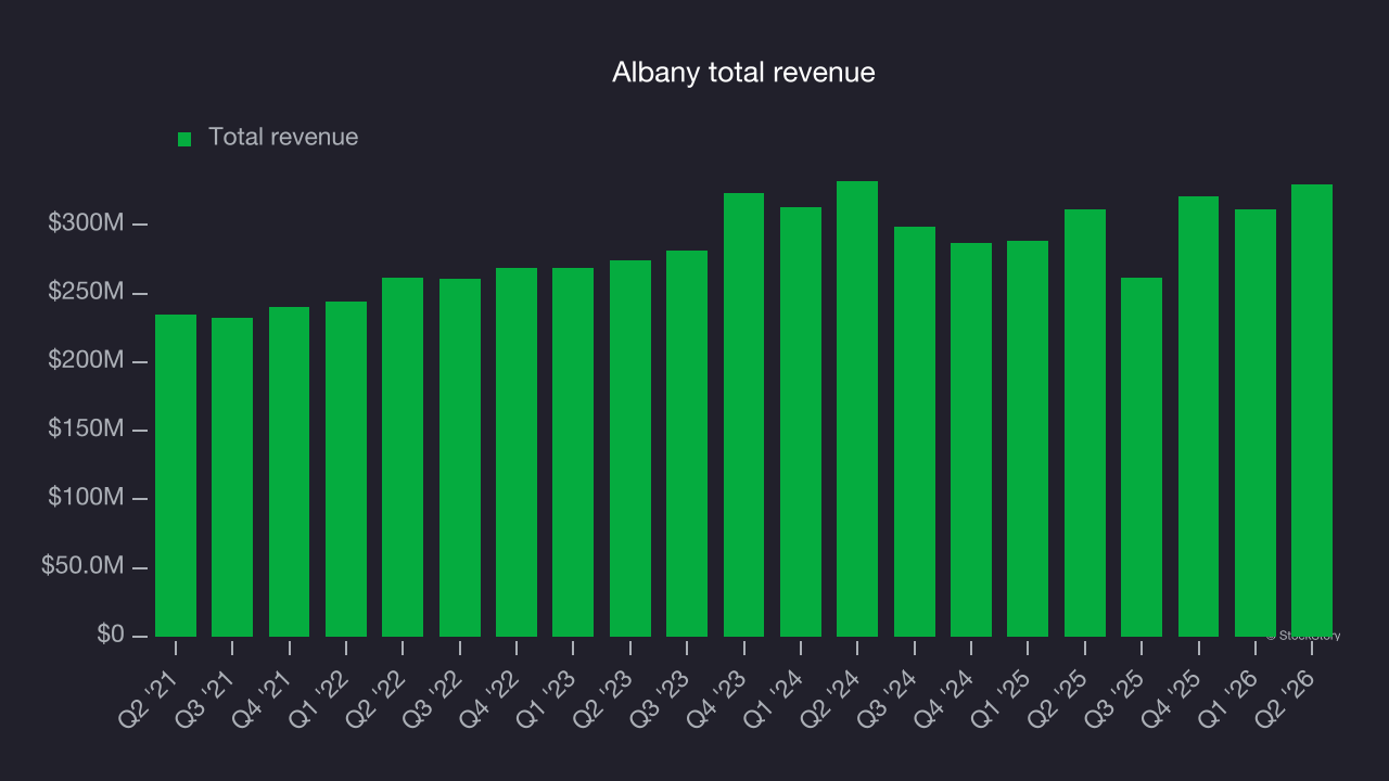 Albany total revenue