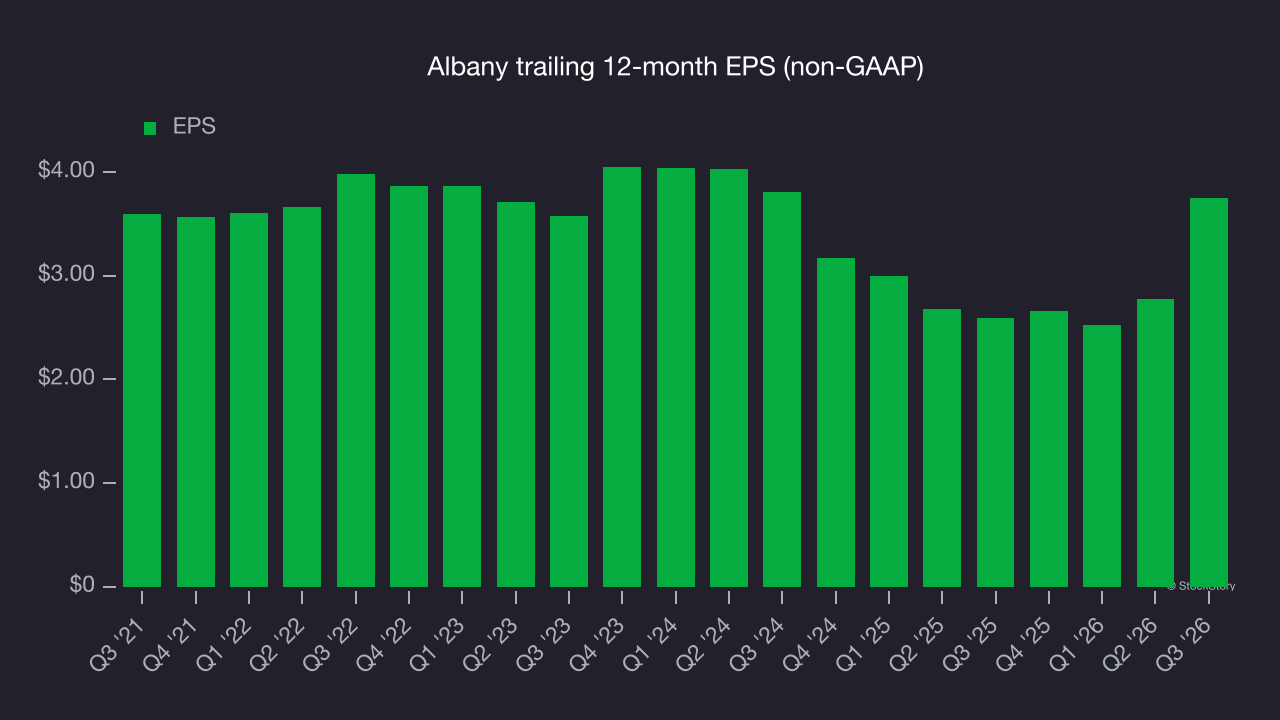 Albany trailing 12-month EPS (non-GAAP)