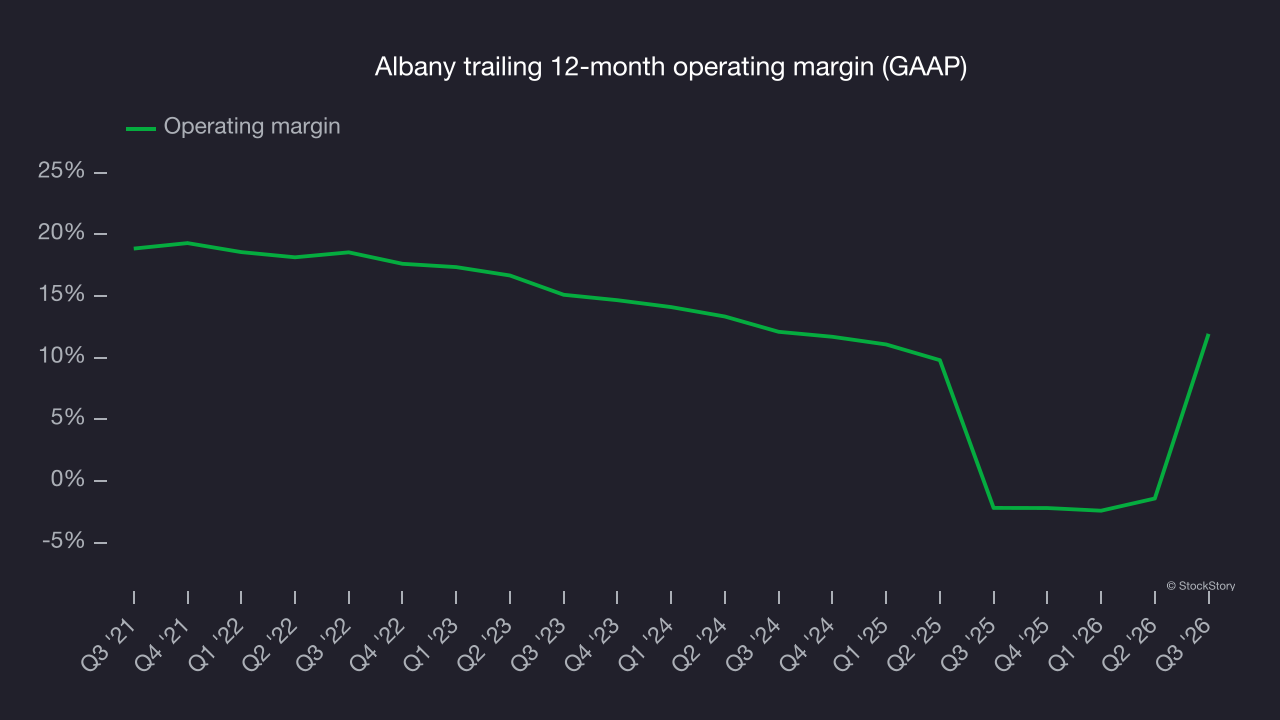 Albany trailing 12-month operating margin (GAAP)