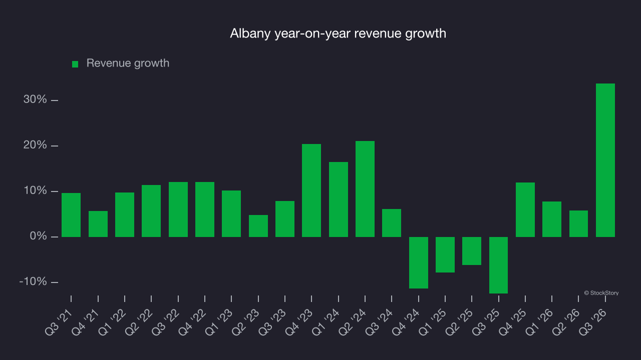 Albany year-on-year revenue growth