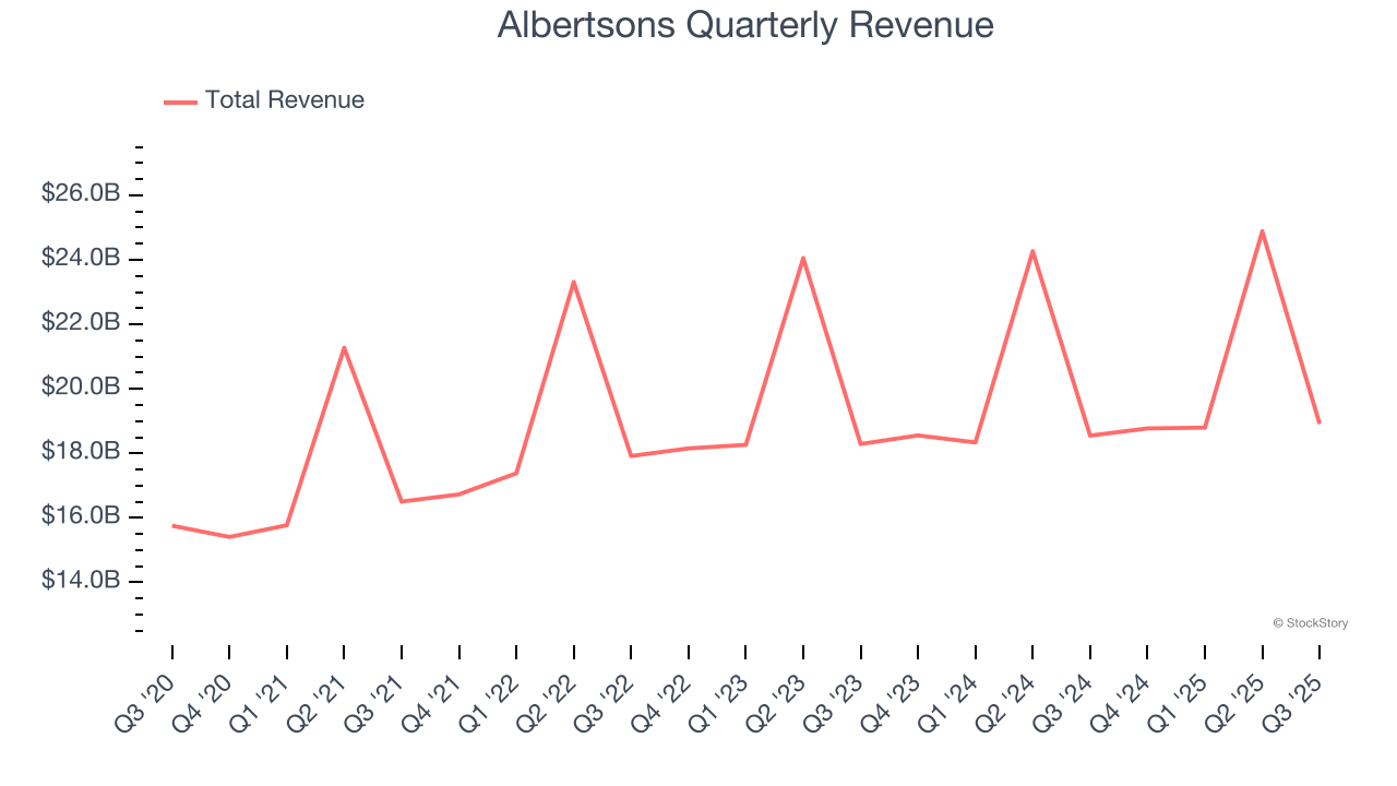 Albertsons Quarterly Revenue