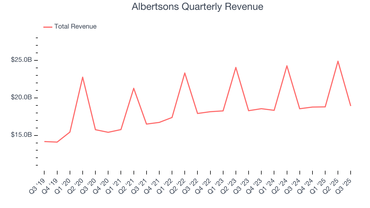Albertsons Quarterly Revenue