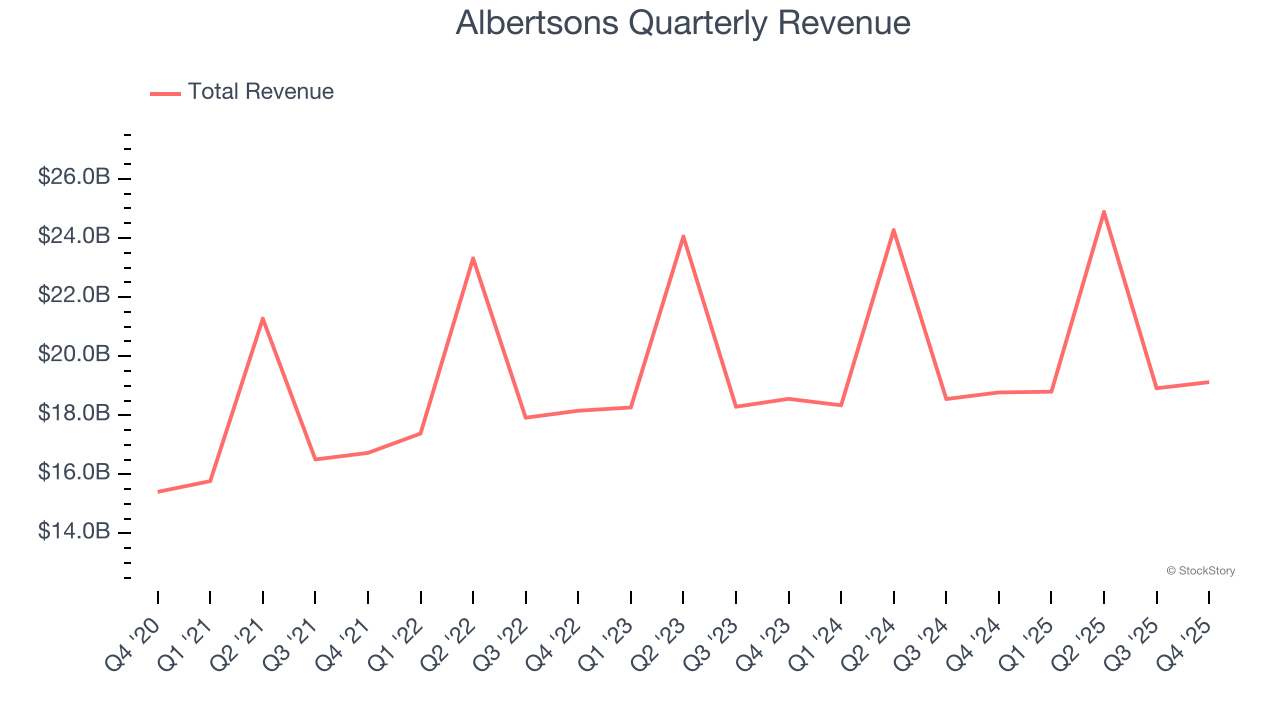 Albertsons Quarterly Revenue