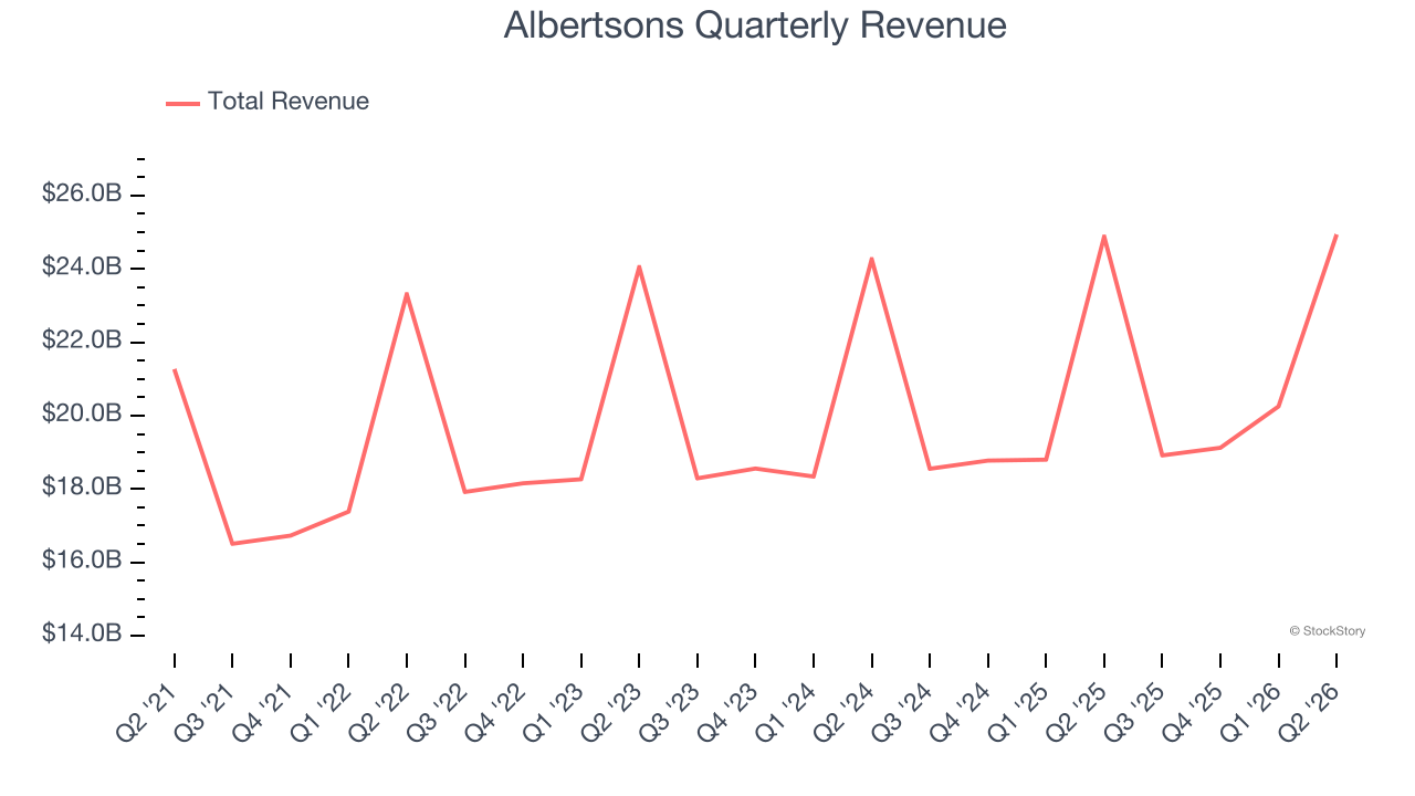 Albertsons Quarterly Revenue
