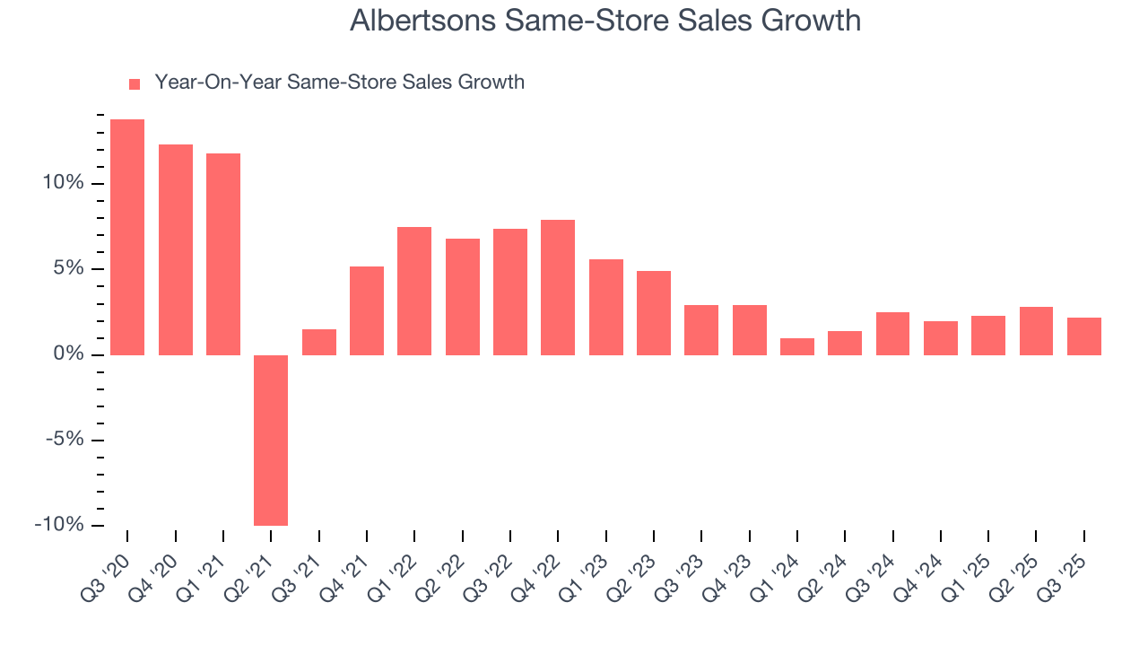 Albertsons Same-Store Sales Growth